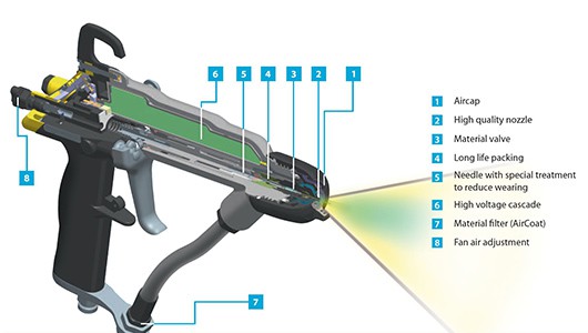 Electrostatic Guns